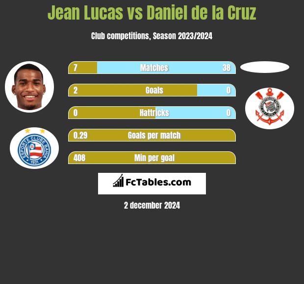 Jean Lucas vs Daniel de la Cruz h2h player stats