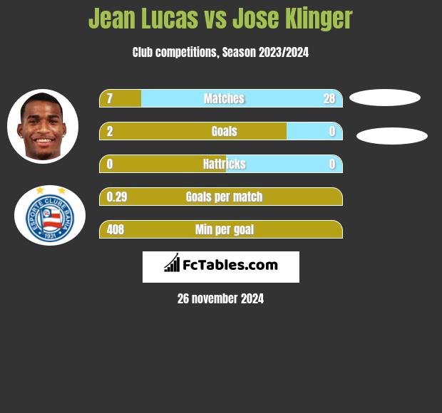 Jean Lucas vs Jose Klinger h2h player stats