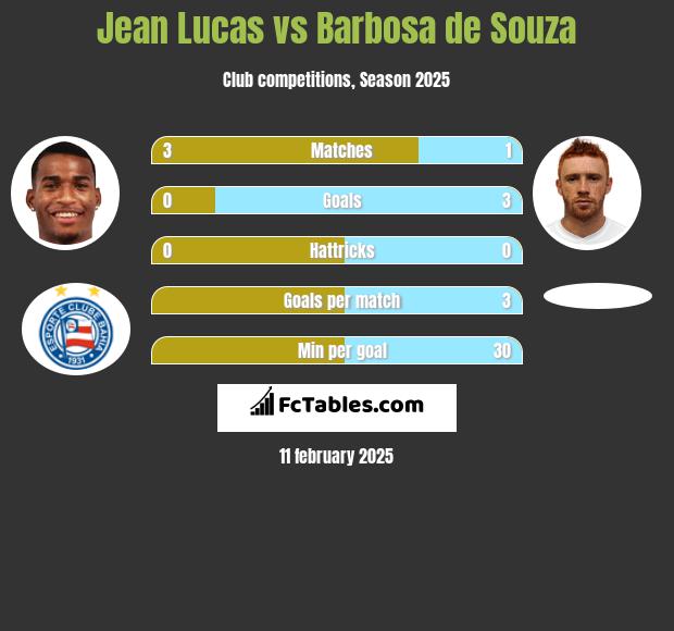 Jean Lucas vs Barbosa de Souza h2h player stats