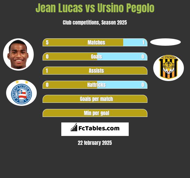 Jean Lucas vs Ursino Pegolo h2h player stats