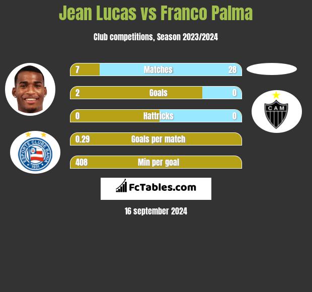 Jean Lucas vs Franco Palma h2h player stats