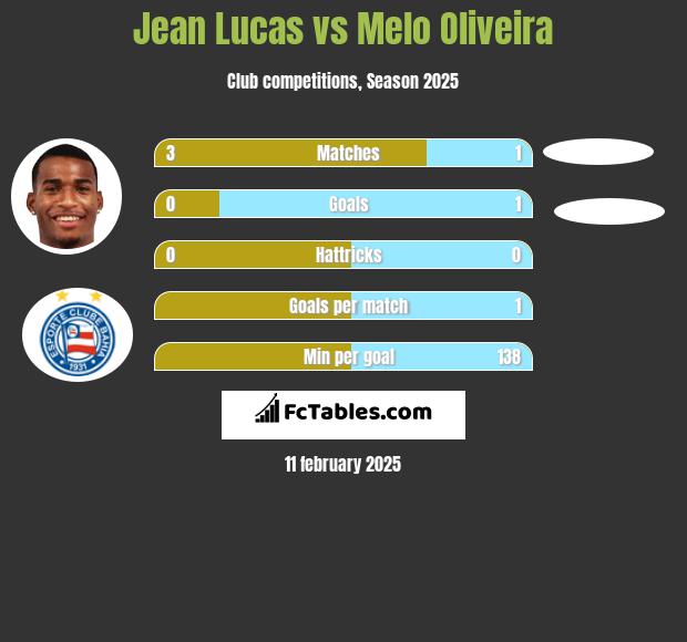 Jean Lucas vs Melo Oliveira h2h player stats