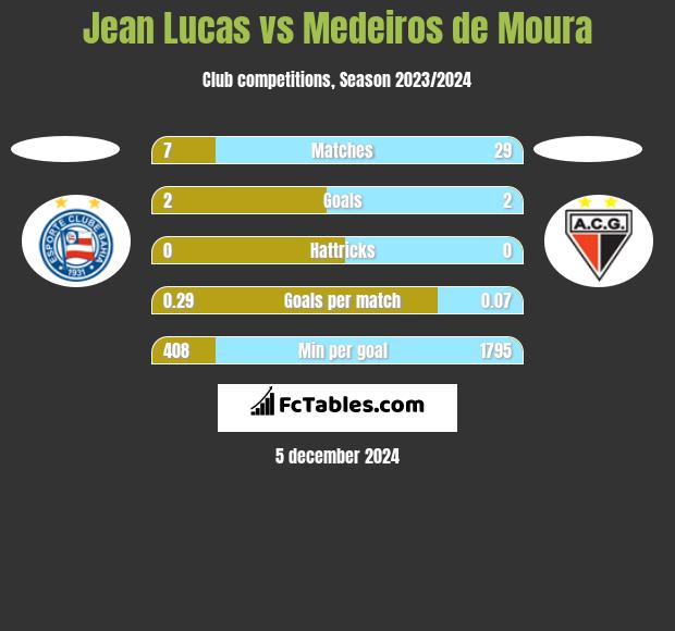 Jean Lucas vs Medeiros de Moura h2h player stats