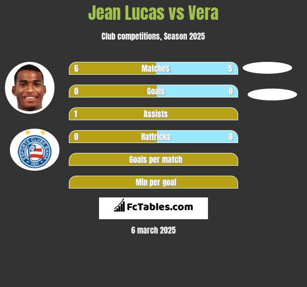 Jean Lucas vs Vera h2h player stats