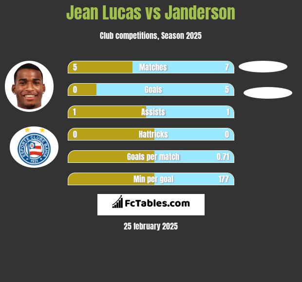 Jean Lucas vs Janderson h2h player stats