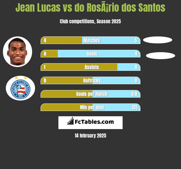 Jean Lucas vs do RosÃ¡rio dos Santos h2h player stats