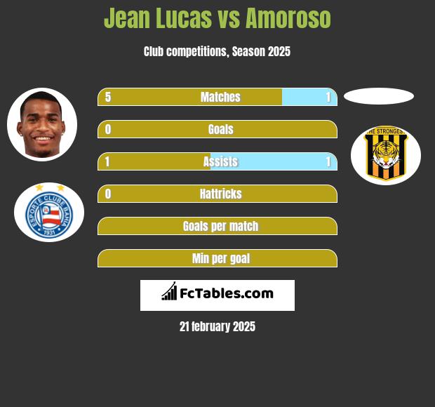 Jean Lucas vs Amoroso h2h player stats