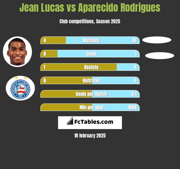 Jean Lucas vs Aparecido Rodrigues h2h player stats