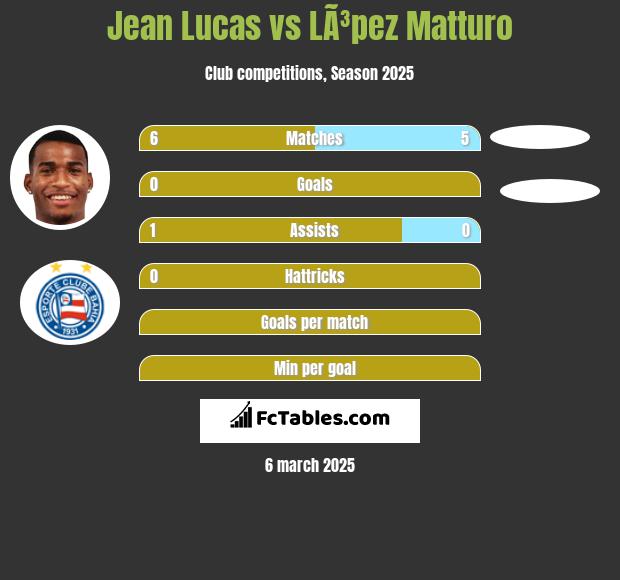 Jean Lucas vs LÃ³pez Matturo h2h player stats