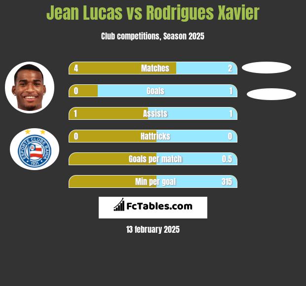 Jean Lucas vs Rodrigues Xavier h2h player stats