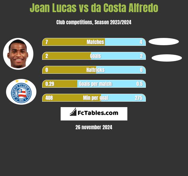 Jean Lucas vs da Costa Alfredo h2h player stats