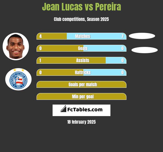 Jean Lucas vs Pereira h2h player stats