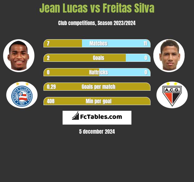 Jean Lucas vs Freitas Silva h2h player stats