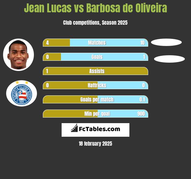 Jean Lucas vs Barbosa de Oliveira h2h player stats