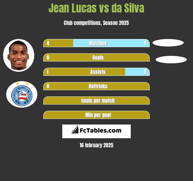 Jean Lucas vs da Silva h2h player stats