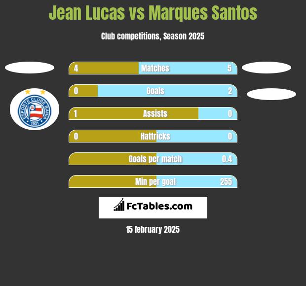 Jean Lucas vs Marques Santos h2h player stats