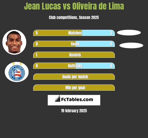 Jean Lucas vs Oliveira de Lima h2h player stats