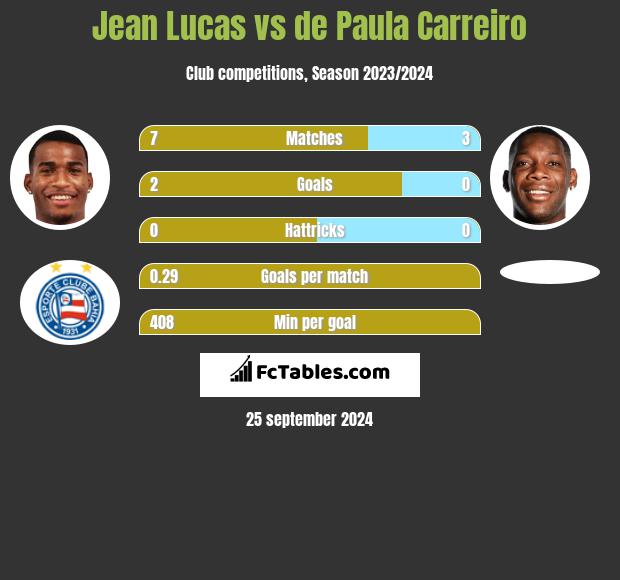 Jean Lucas vs de Paula Carreiro h2h player stats