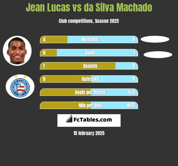 Jean Lucas vs da Silva Machado h2h player stats