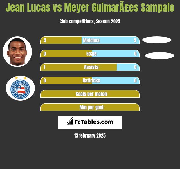 Jean Lucas vs Meyer GuimarÃ£es Sampaio h2h player stats