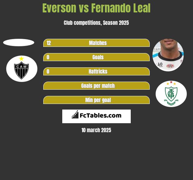 Everson vs Fernando Leal h2h player stats