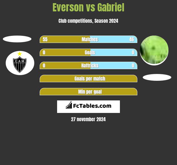 Everson vs Gabriel h2h player stats