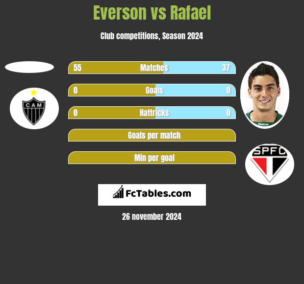 Everson vs Rafael h2h player stats