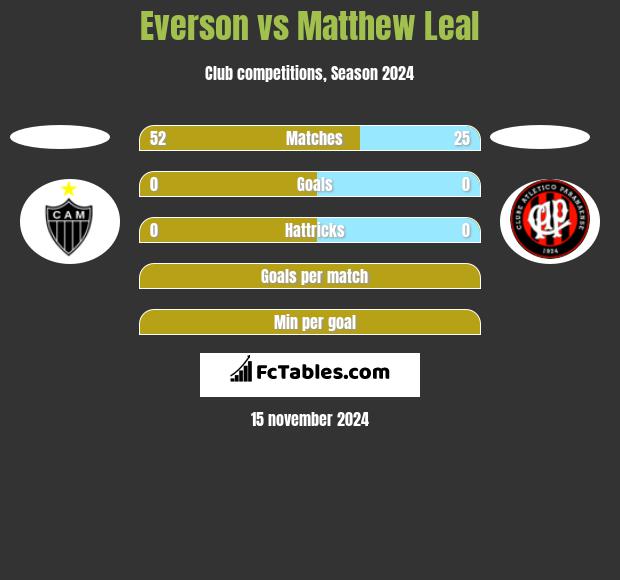 Everson vs Matthew Leal h2h player stats