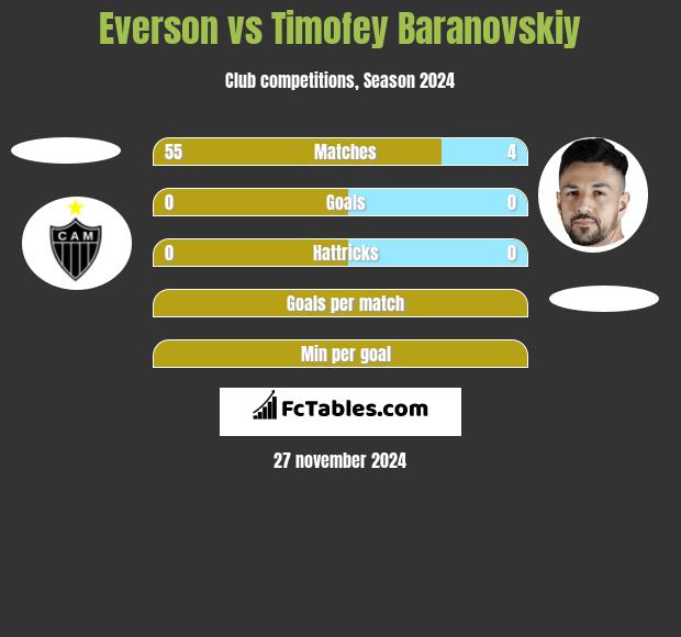 Everson vs Timofey Baranovskiy h2h player stats