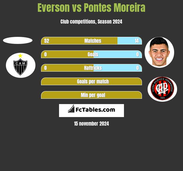 Everson vs Pontes Moreira h2h player stats