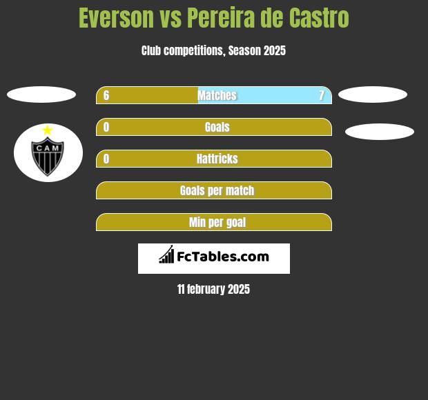 Everson vs Pereira de Castro h2h player stats