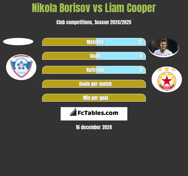 Nikola Borisov vs Liam Cooper h2h player stats