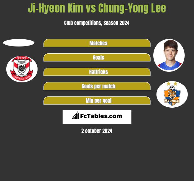 Ji-Hyeon Kim vs Chung-Yong Lee h2h player stats