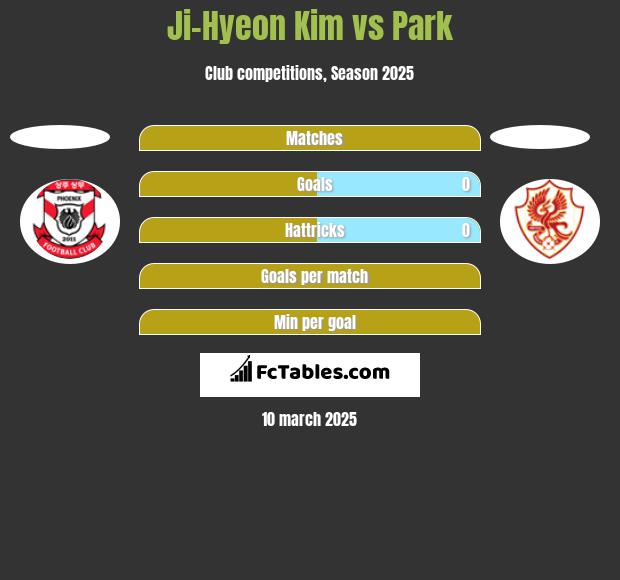 Ji-Hyeon Kim vs Park h2h player stats