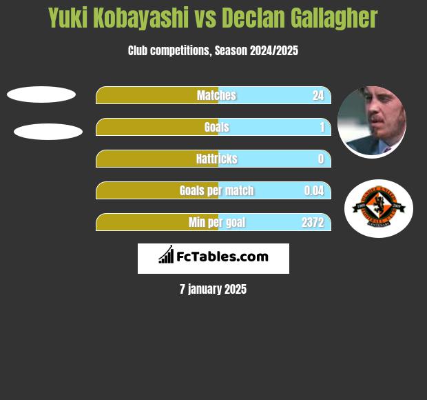 Yuki Kobayashi vs Declan Gallagher h2h player stats