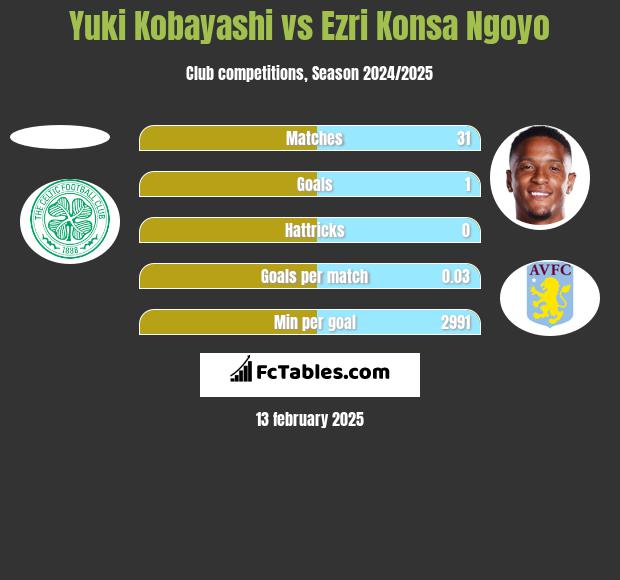 Yuki Kobayashi vs Ezri Konsa Ngoyo h2h player stats