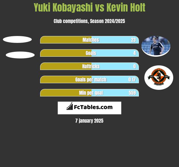 Yuki Kobayashi vs Kevin Holt h2h player stats