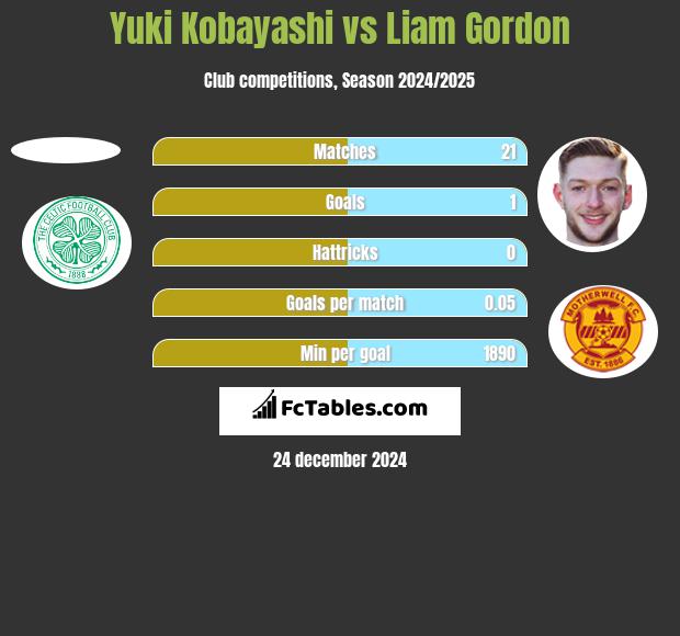 Yuki Kobayashi vs Liam Gordon h2h player stats