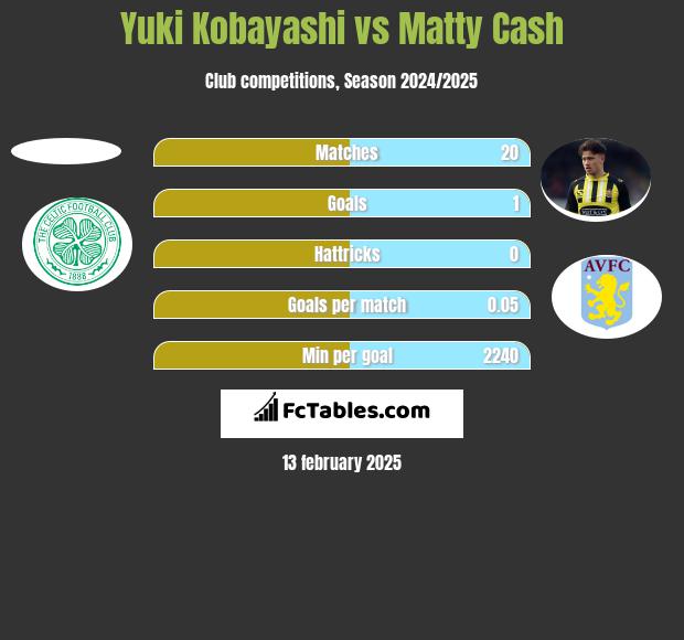 Yuki Kobayashi vs Matty Cash h2h player stats