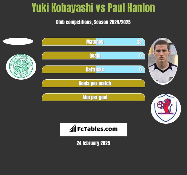 Yuki Kobayashi vs Paul Hanlon h2h player stats