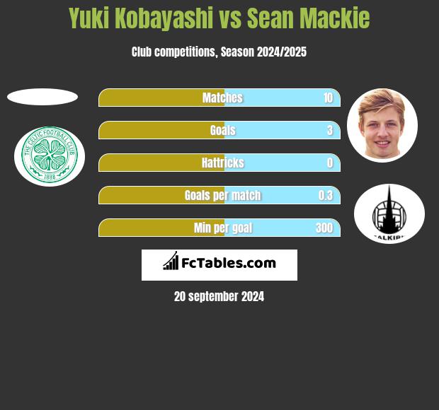 Yuki Kobayashi vs Sean Mackie h2h player stats