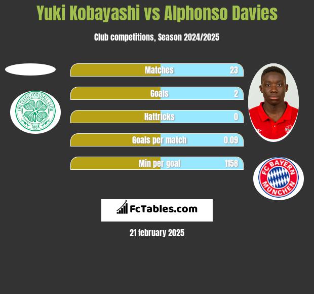 Yuki Kobayashi vs Alphonso Davies h2h player stats