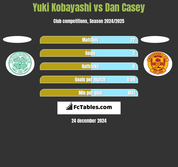 Yuki Kobayashi vs Dan Casey h2h player stats