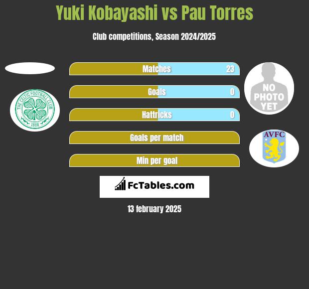 Yuki Kobayashi vs Pau Torres h2h player stats