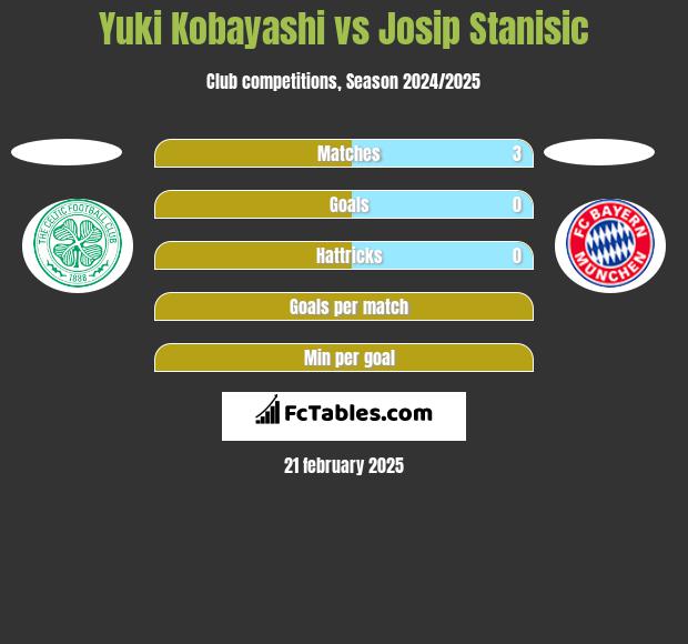 Yuki Kobayashi vs Josip Stanisic h2h player stats