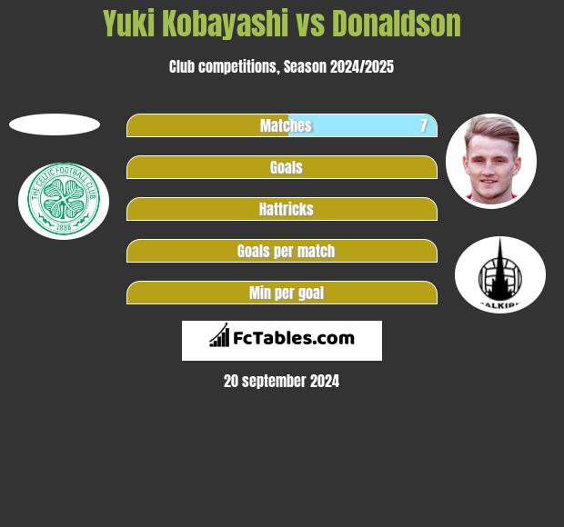 Yuki Kobayashi vs Donaldson h2h player stats