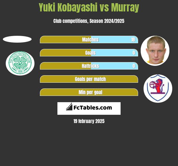 Yuki Kobayashi vs Murray h2h player stats