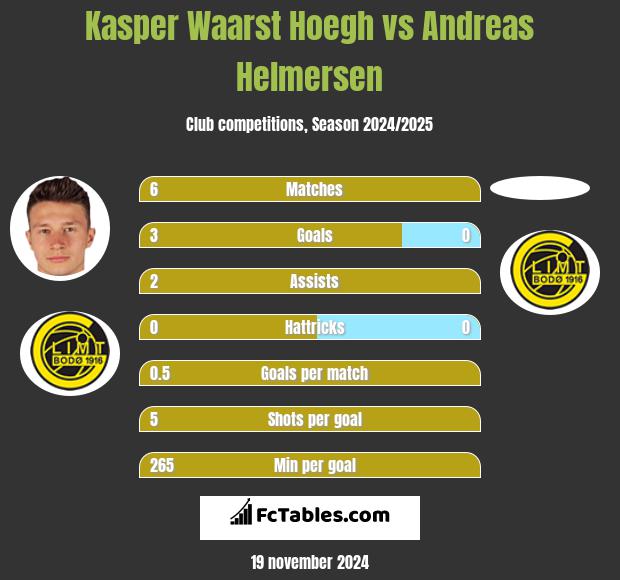 Kasper Waarst Hoegh vs Andreas Helmersen h2h player stats