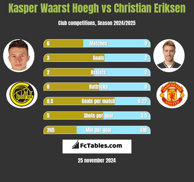 Kasper Waarst Hoegh vs Christian Eriksen h2h player stats