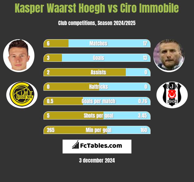 Kasper Waarst Hoegh vs Ciro Immobile h2h player stats